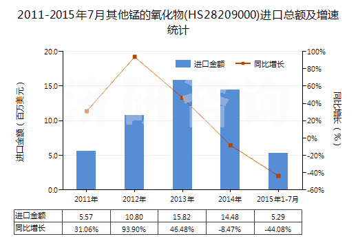2011-2015年7月其他錳的氧化物(HS28209000)進口總額及增速統(tǒng)計